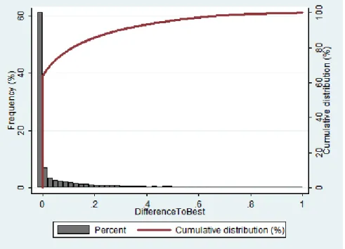 Figure 3: Optimality of exercises. The figure shows a normalized histogram and the cumulative distribution of the variable DifferenceToBest, which is defined as the difference in T imeV alue between the option package with the lowest T imeV alue at the tim