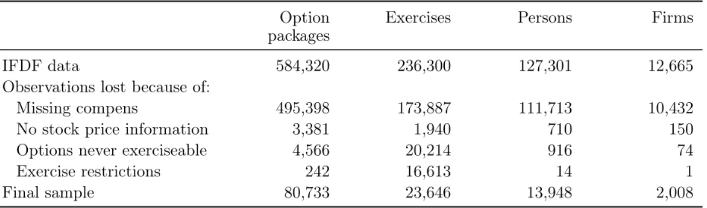 Table 1: Sample design from raw IFDF data to our final sample. We report the number of option packages, the number of exercises, the number of persons, and the  num-ber of firms for derivatives with non-missing entries for the strike price, vesting date, a