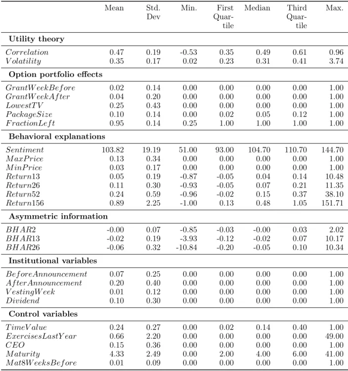 Table 5: Descriptive statistics on option packages. The table contains information on all variables in the baseline specification based on observations for 10,919,578 option package-weeks