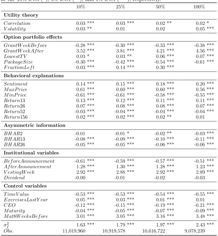 Table 6: Hazard rates. The table displays the relative hazards defined as exp {β i } − 1, where β i is the estimated coefficient, for different variations of our baseline specification: The column headings show the threshold for Exercise = 1, below this th