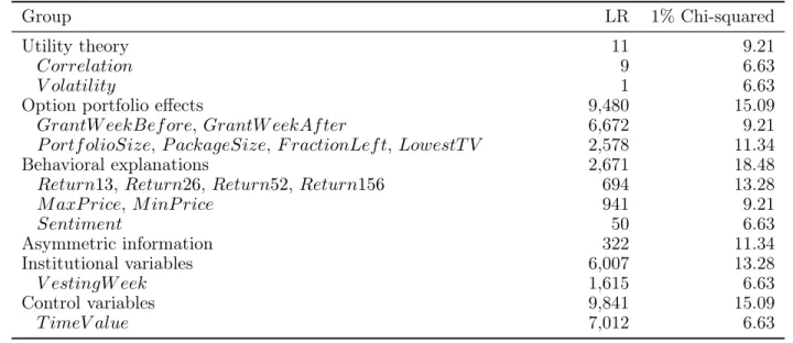 Table 7: Likelihood-ratio tests for groups of variables. The table presents variations of regression (2) in Table 6
