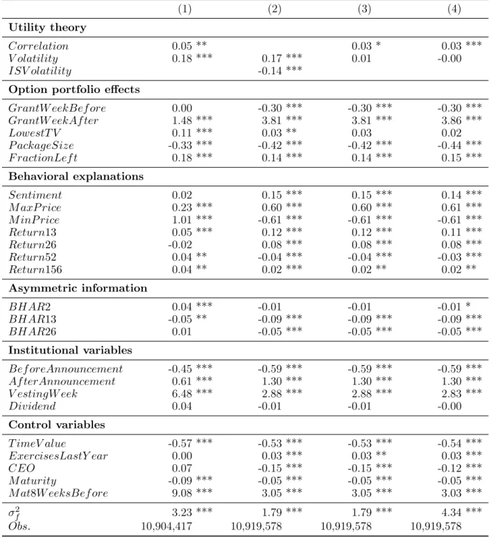 Table 8: Robustness checks. The table presents variations of regression (2) in Table 6.
