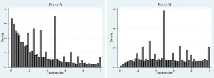 Figure 1: Partial exercises. The figure displays the frequency of fraction sizes for partial exercises