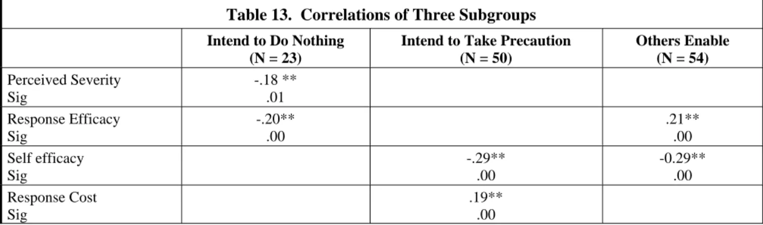 Table 13.  Correlations of Three Subgroups Intend to Do Nothing