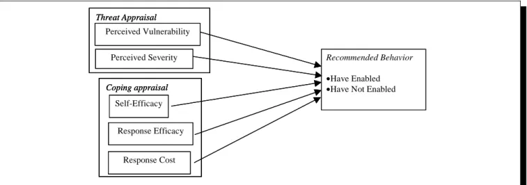 Figure 1.  Research Model