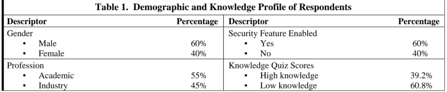 Table 1.  Demographic and Knowledge Profile of Respondents