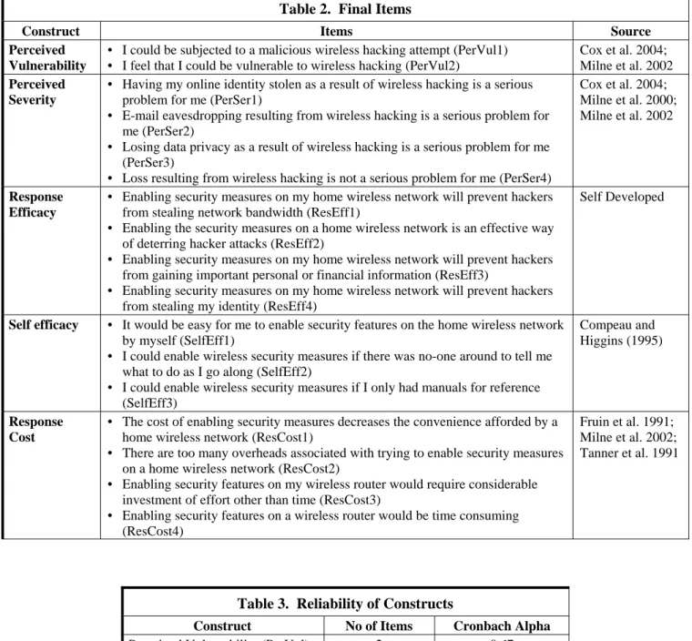 Table 2.  Final Items
