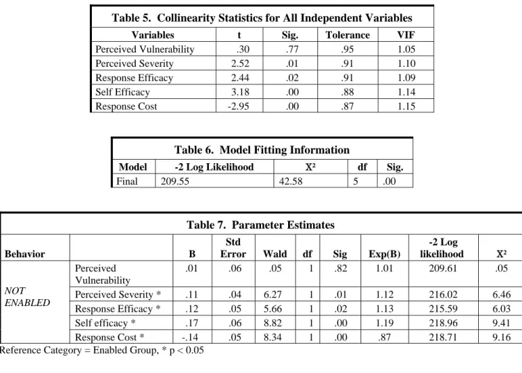 Table 6.  Model Fitting Information