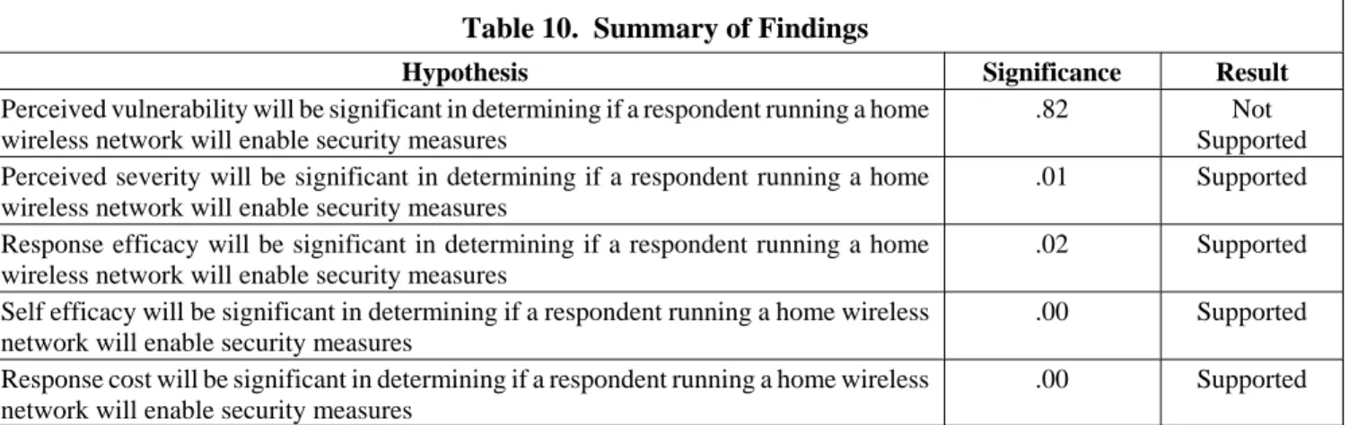 Table 10.  Summary of Findings