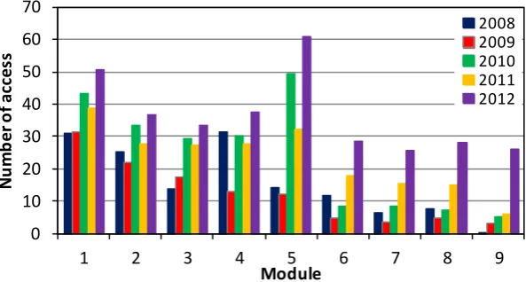 Figure 1 shows a summary of the activity report in each study module. In the figure, the number of access represents the normalized value of the level of participation of students (the number of times the students have accessed each study module divided by