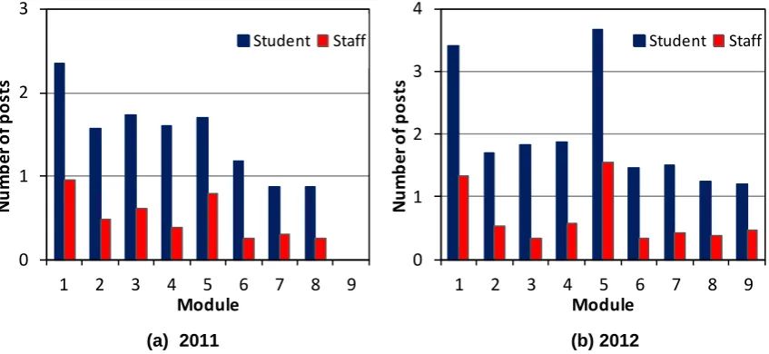Figure 3 shows the normalised number of postings by the students and the teaching team/staff in each discussion topic in 2011 and 2012