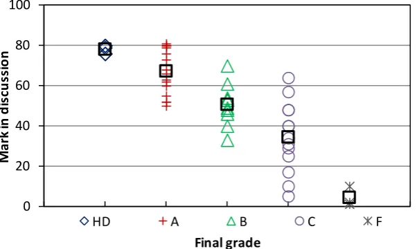 Figure 4: Relationship of final grade and student marks in the discussion forum  