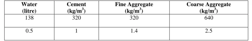 Table 3: Mix Ratio 