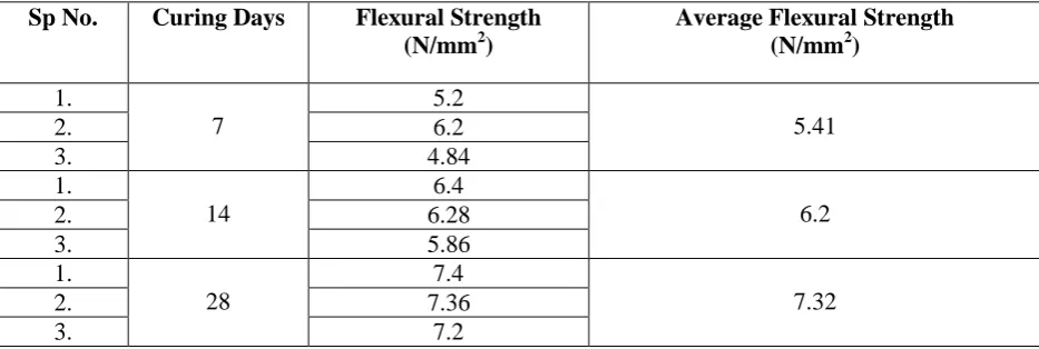 Table 7: Flexural Strength of Nominal Concrete  