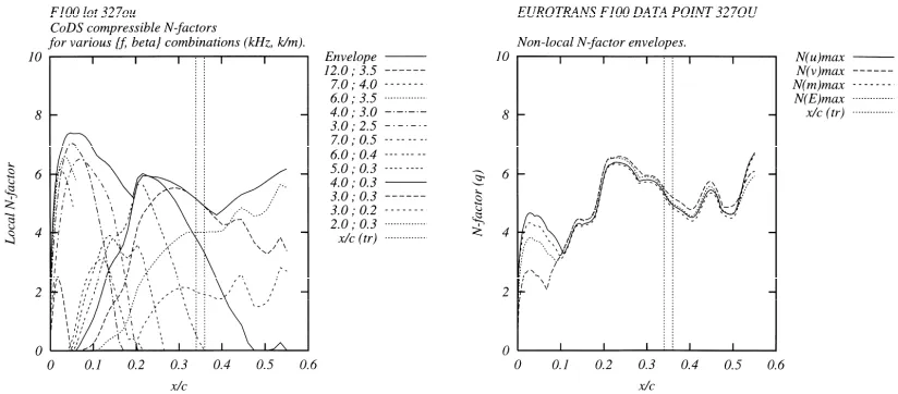 Figure 17: Local (integration strategy C, all modes) and non-local N-factors (maxima only) showing the reduction in crossflow amplification near the leading edge
