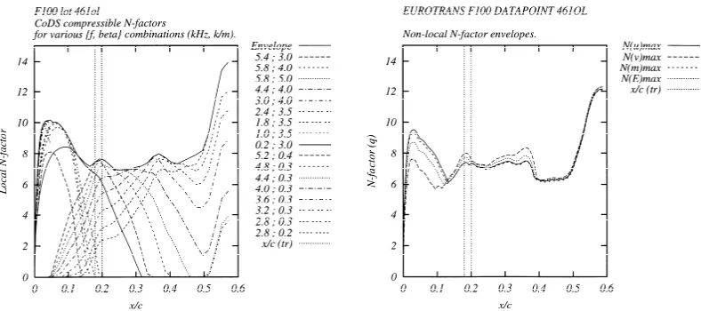 Figure 18: Local (integration strategy C, all modes) and non-local N-factors (maxima only) showing only minor changes in either crossflow or TS amplification