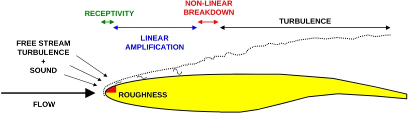 Figure 1: Schematic of boundary layer transition on a wing section. 