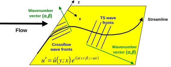 Figure 2: Schematic showing crossflow (CF) and Tollmien-Schlichting (TS) instabilities