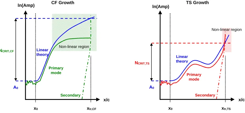 Figure 4: Schematic of TS instability growth. 