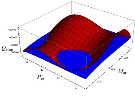 Figure 11: Heat ﬂux functions over the stochastic spaceusing the 1st order NIPCBlue: The reference gridRed: Grid obtained in the 1st iteration