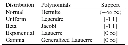 Table 1: Askey scheme of Polynomials