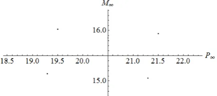 Figure 1: Uniform Distribution of sampling points for 1storder NIPC