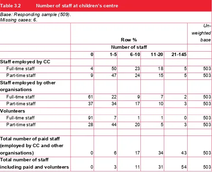 Table 3.2  Number of staff at children’s centre 