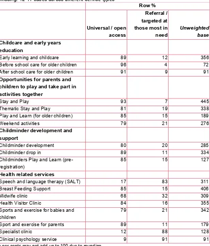 Table 4.8 Open access or by referral – Childcare and early learning and healthrelated services 