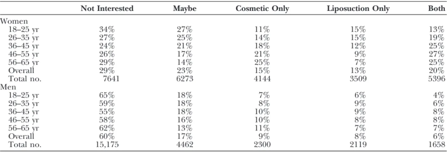 Table 1 lists findings concerning women’s and men’s interest in cosmetic surgery and  liposuc-tion