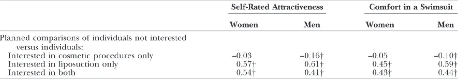 Fig. 5. Mean satisfaction scores for face, self-rated attractiveness, and comfort in a swim- swim-suit among men with varying levels of interest in cosmetic surgery