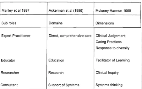 Table 1: Sub roles, domains and dimensions of advanced practice models