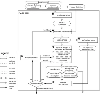 Figure 1  PuLSE-DSSA Process Overview