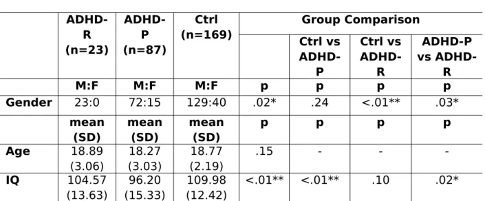 Table 1. Sample demographics divided by group, with tests for differences between ADHD persisters, remitters and controls