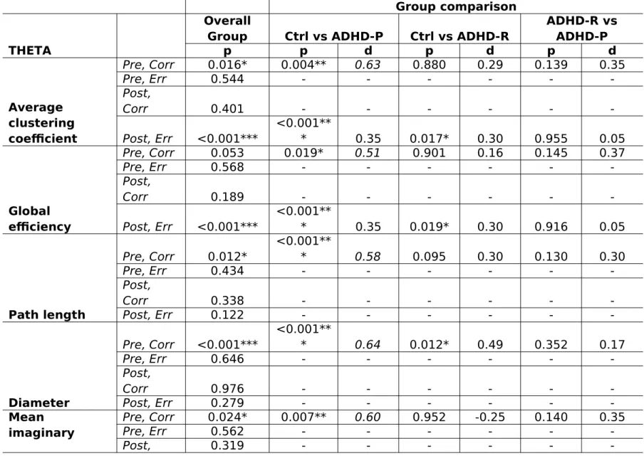 Table 2.  Group comparisons on graph-theory and imaginary coherence measures  Group comparison