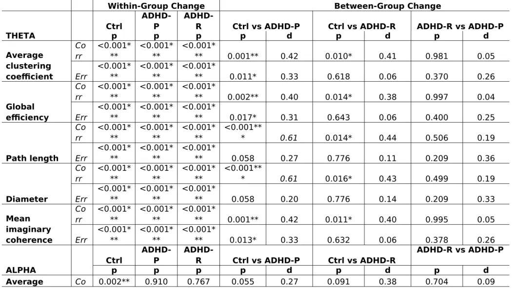 Table 3.   Within- and between-group effects on measures of change between pre-stimulus and post-stimulus windows in graph-theory and imaginary coherence measures