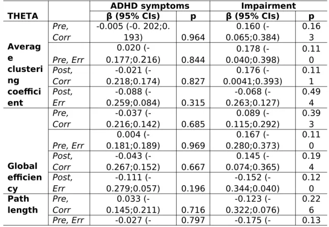 Table 4. Dimensional associations between graph-theory and imaginary coherence measures and interview- interview-based DIVA ADHD symptom counts and clinical impairment within the ADHD group only (n=110), controlling for age and gender
