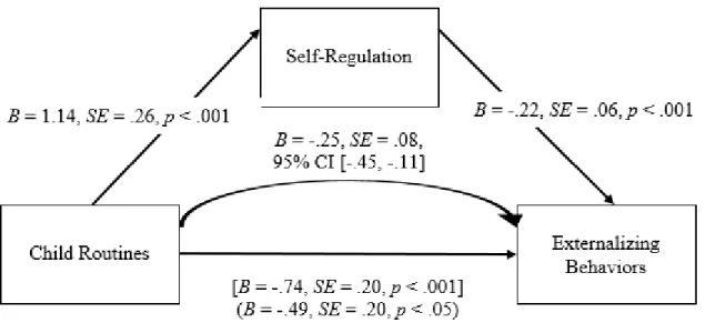 Figure 1.  Unstandardized regression coefficients are reported. The statistics in brackets  shows the total effect of child routines on externalizing behaviors; the statistics in  parentheses shows the direct effect of child routines on externalizing behav