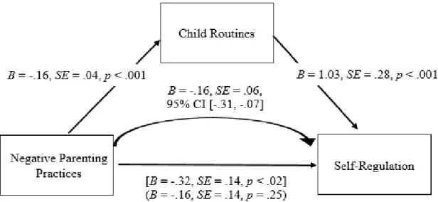 Figure 2.  Unstandardized regression coefficients are reported. The statistics in brackets  shows the total effect of negative parenting practices on self-regulation; the statistics in  parentheses shows the direct effect of negative parenting practices on