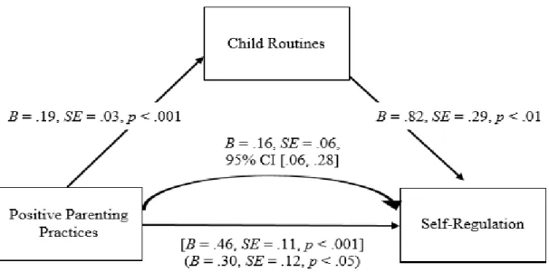 Figure 3.  Unstandardized regression coefficients are reported. The statistics in brackets  shows the total effect of positive parenting practices on self-regulation; the statistics in  parentheses shows the direct effect of positive parenting practices on