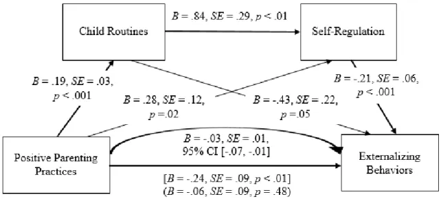 Figure 5.  Unstandardized regression coefficients are reported. The statistics in brackets  shows the total effect of positive parenting practices on externalizing behaviors; the  statistics in parentheses shows the direct effect of positive parenting prac