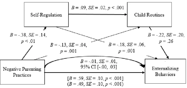 Figure 6.  Unstandardized regression coefficients are reported. The statistics in brackets  shows the total effect of negative parenting practices on externalizing behaviors; the  statistics in parentheses shows the direct effect of negative parenting prac