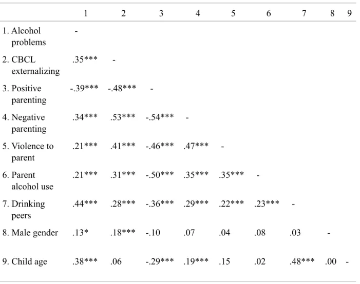 Table 3.2  Pearson Correlations (N = 320)  Note. * p < .05, *** p < .001 1 2 3 4 5 6 7 8 91