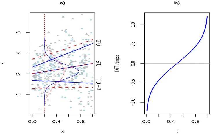 Figure 1.1:a) Conditional quantile lines of Y ∗i at τ = 0.1, 0.5 and 0.9 given by Qτ(Y ∗i |xi) (solid)and conditional quantile lines of Y¯i deﬁned by Qτ( Y¯i|xi) (dashed)