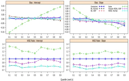 Figure 2.1:Average Bias and MSE Ratio of diﬀerent estimators with respect to the omniscientestimator of the quantile coeﬃcients with ui ∼ N(0, 1), m = 100 and n = 4
