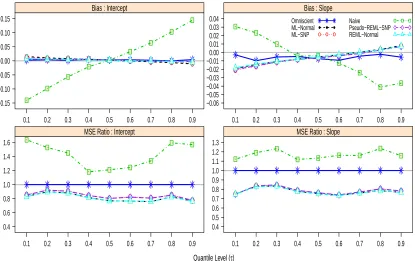 Figure 2.2:Average Bias and MSE Ratio of diﬀerent estimators with respect to the omniscientestimator of the quantile coeﬃcients with ui ∼ N(0, 1), m = 300 and n = 4