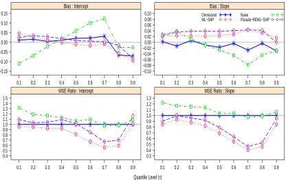 Figure 2.3:Average Bias and MSE Ratio of diﬀerent estimators with respect to the omniscientReliability ratios:estimator of the quantile coeﬃcients with ui ∼ 0.75N(−1, 1)+0.25N(2, 1), m = 100 and n = 4