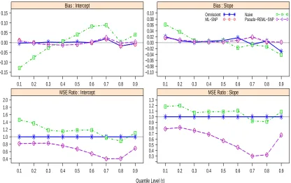 Figure 2.4:Average Bias and MSE Ratio of diﬀerent estimators with respect to the omniscientReliability ratios:estimator of the quantile coeﬃcients with ui ∼ 0.75N(−1, 1)+0.25N(2, 1), m = 300 and n = 4