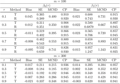 Table 2.2:Standard errors and coverage probabilities for the ML-SNP estimator of quantilecoeﬃcients with ui ∼ 0.75N(−1, 1) + 0.25N(2, 1)