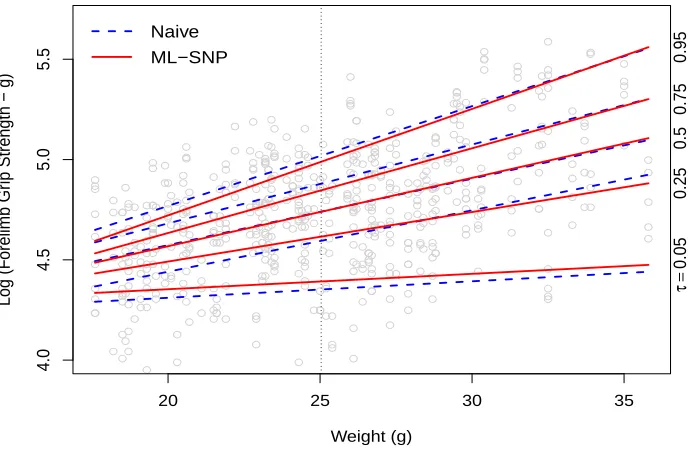 Table 2.3:Point estimates (standard errors) of quantile coeﬃcients for mice grip strength data.The standard errors for the naive estimator were calculated using the Huber’s sandwich method(non-iid option).