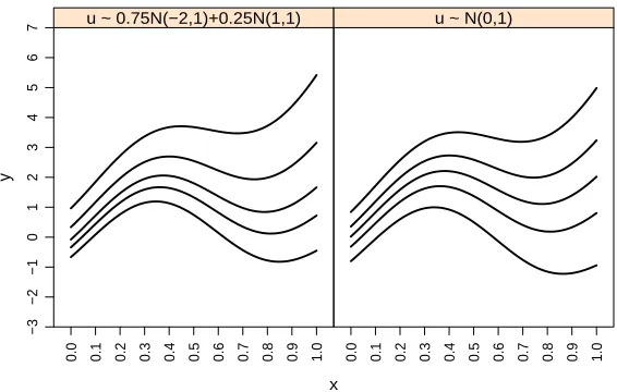 Figure 3.1:Plot of the true conditional quantile curves for the model used in the simulationstudy